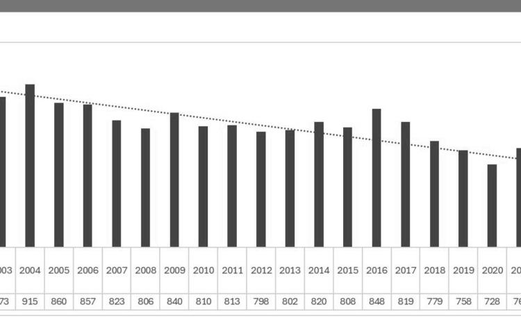 The above graphic was provided to Hot Springs School Board members at a Jan. 8 special meeting to demonstrate how student enrollment has been steadily decreasing since 2000 when there were 909 students in the district. This year, Hot Springs had only 660 students enrolled in grades K-12.